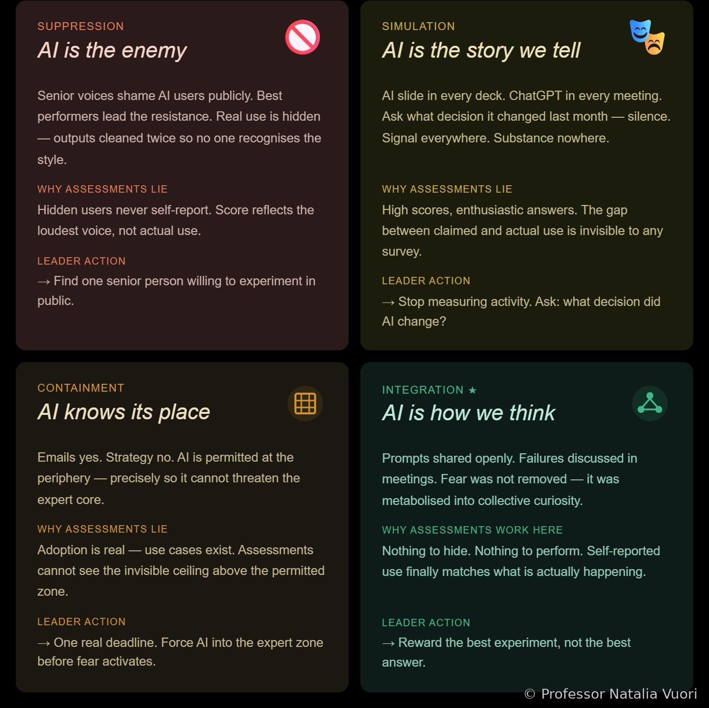 The four types of AI adoption: Suppression, Simulation, Containment, Integration