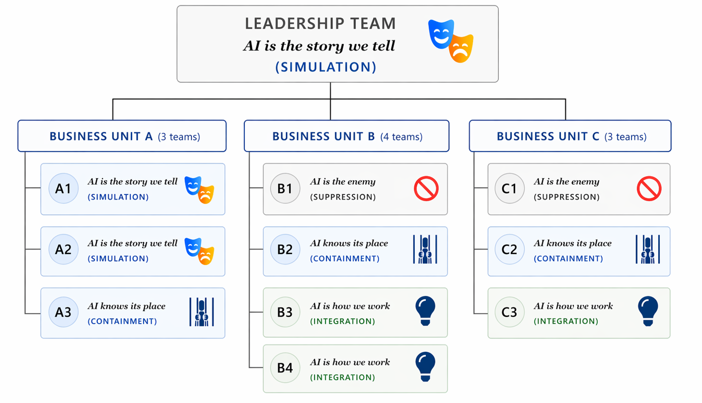 Culture map showing how AI adoption fragments across leadership and business units