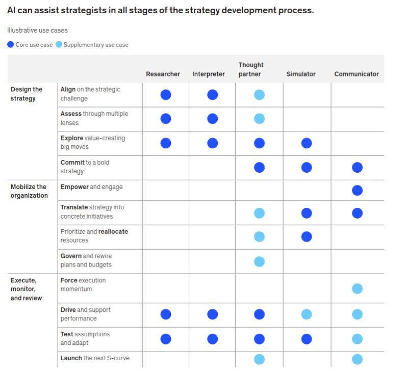 AI can assist strategists in all stages of the strategy development process — illustrative use cases across Researcher, Interpreter, Thought partner, Simulator and Communicator roles.