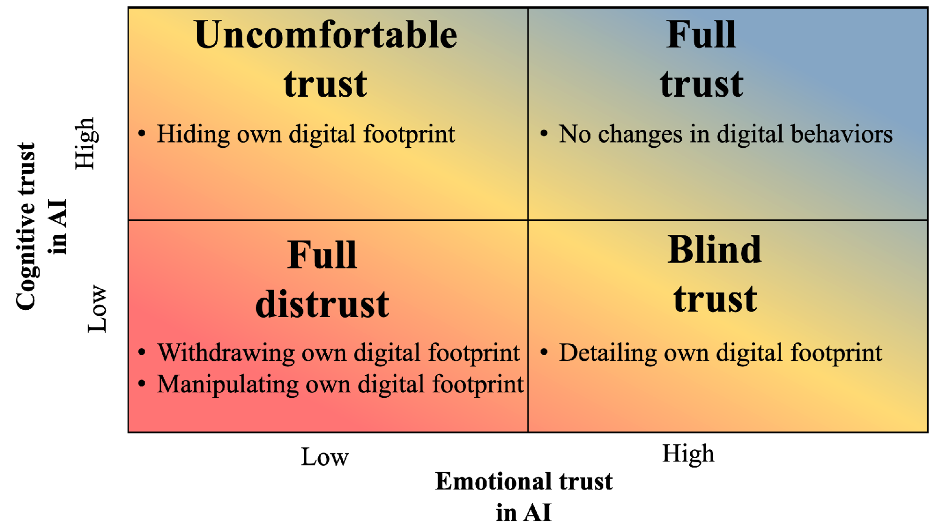 Trust quadrant: emotional vs cognitive trust in AI